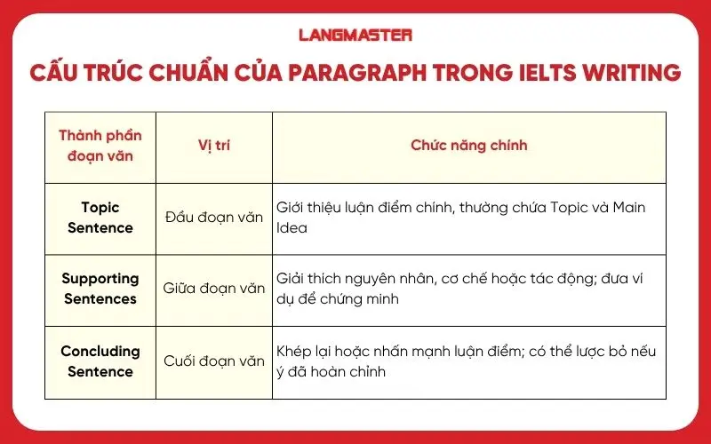 Cấu trúc chuẩn của paragraph trong IELTS Writing