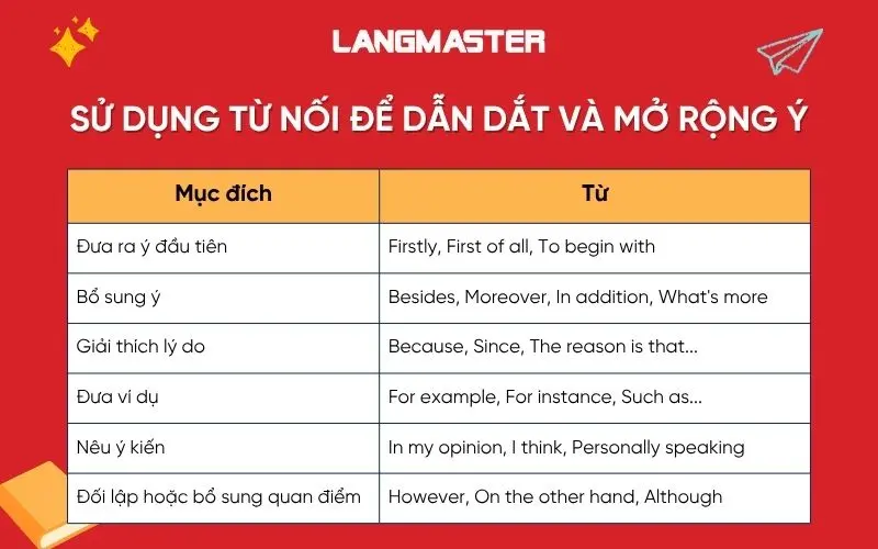 Sử dụng từ nối để dẫn dắt và mở rộng ý