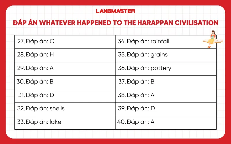 Đáp án whatever happened to the Harappan civilisation