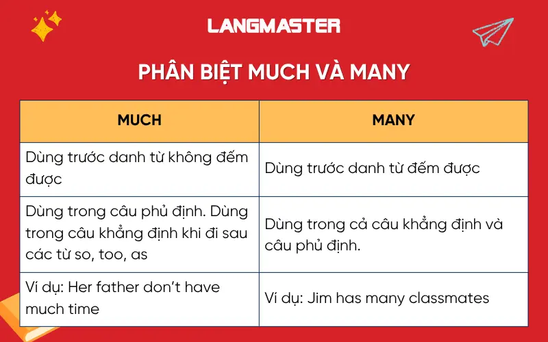 Phân biệt much và many