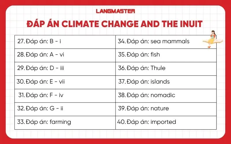 Đáp án chi tiết Climate change and the inuit