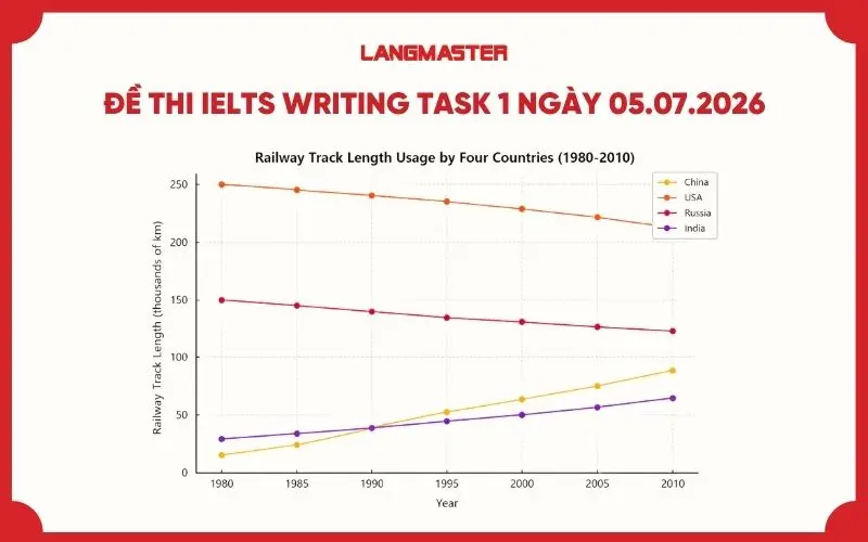Đề thi IELTS Writing Task 1 ngày 05.07.2026