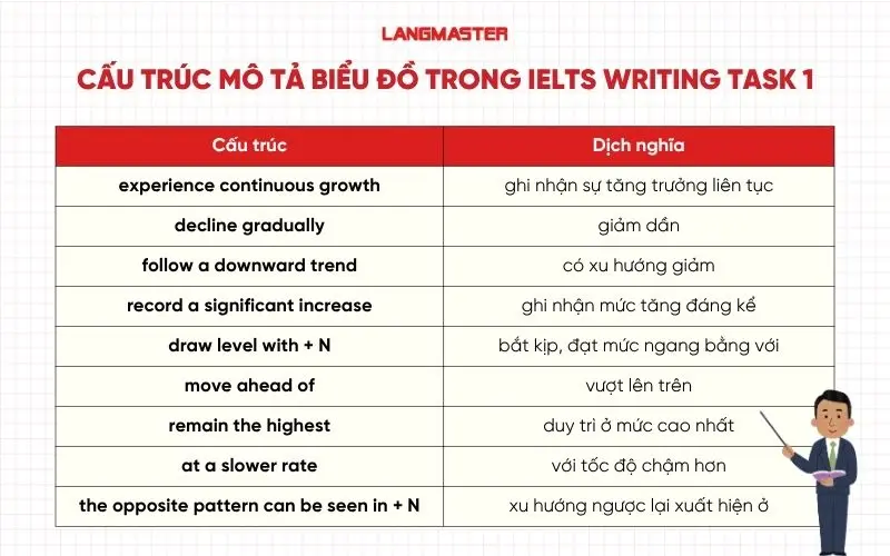 Cấu trúc mô tả biểu đồ đường trong IELTS Writing Task 1 ngày 05.07.2026