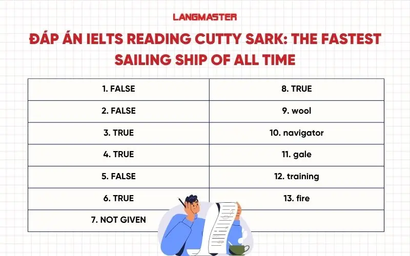 Đáp án IELTS Reading Cutty Sark: The Fastest Sailing Ship Of All Time
