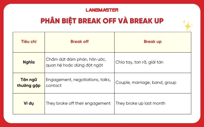 Phân biệt break off và break up