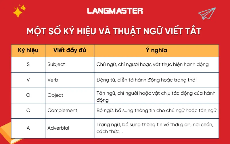 Một số ký hiệu và thuật ngữ viết tắt thường gặp trong ngữ pháp tiếng Anh