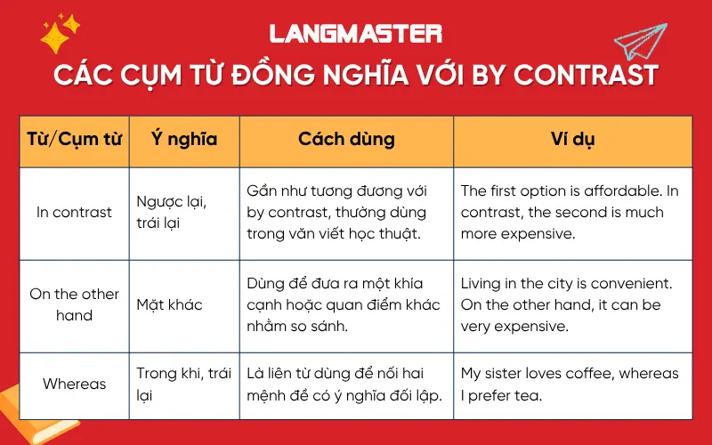 Các cụm từ đồng nghĩa và cách diễn đạt tương tự by contrast