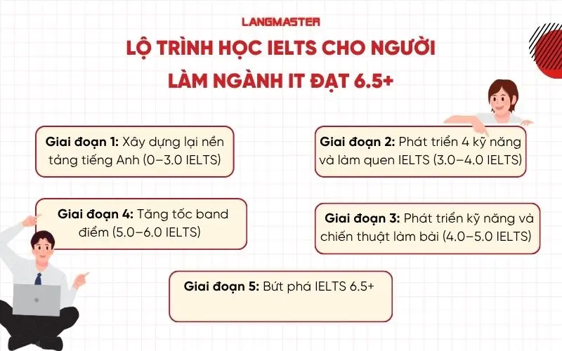 Lộ trình học IELTS cho người làm ngành IT đạt 6.5+