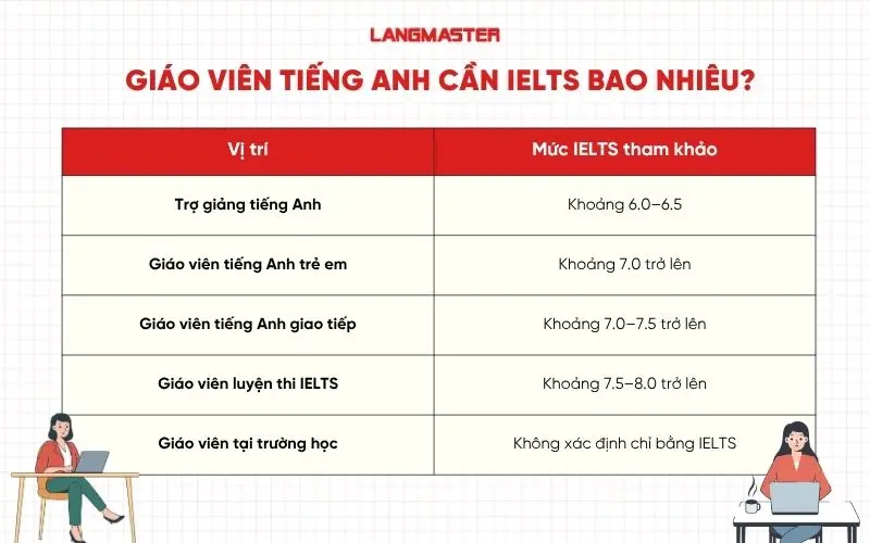 Giáo viên tiếng Anh cần IELTS bao nhiêu