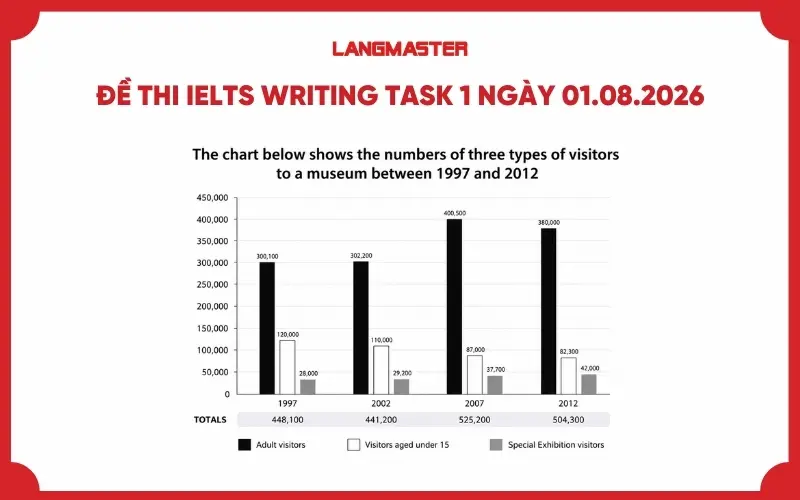 Đề bài IELTS Writing Task 1 ngày 01.08.2026