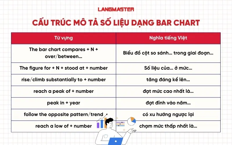 Cấu trúc mô tả số liệu dạng Bar Chart trong IELTS Writing Task 1