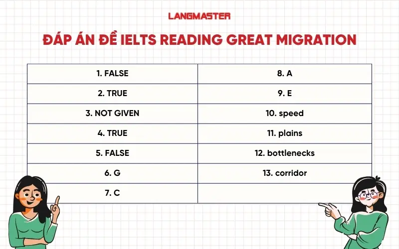 Đáp án đề IELTS Reading Great Migration