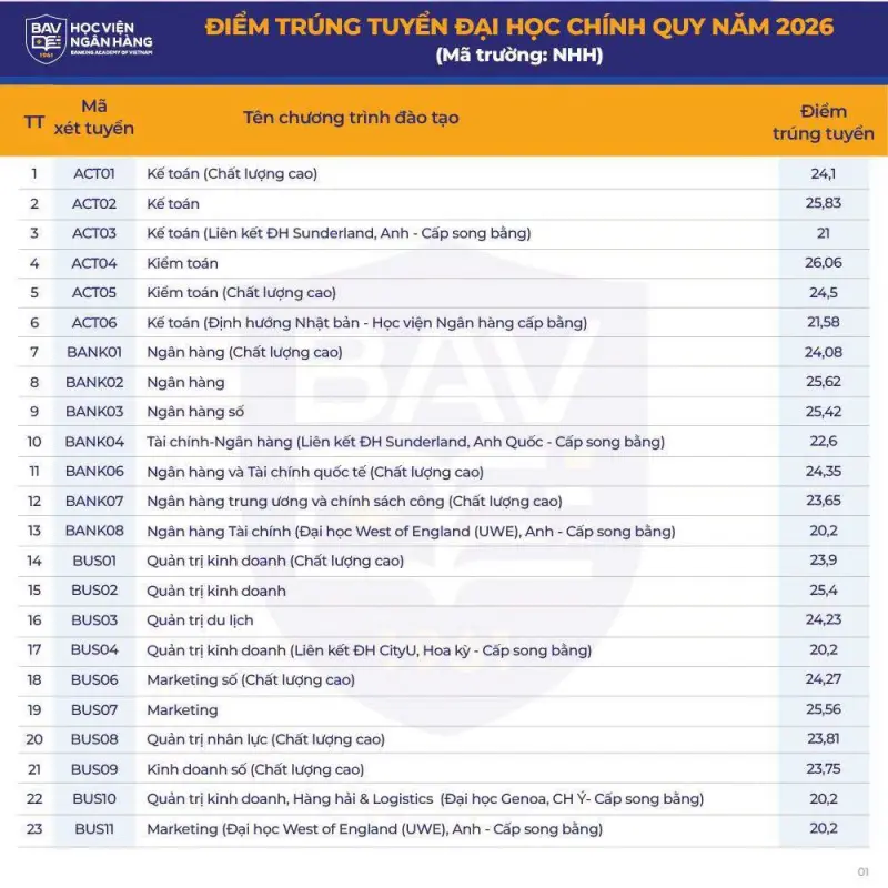 Kinh doanh quốc tế (BAV) có điểm chuẩn cao nhất với 26,61 điểm