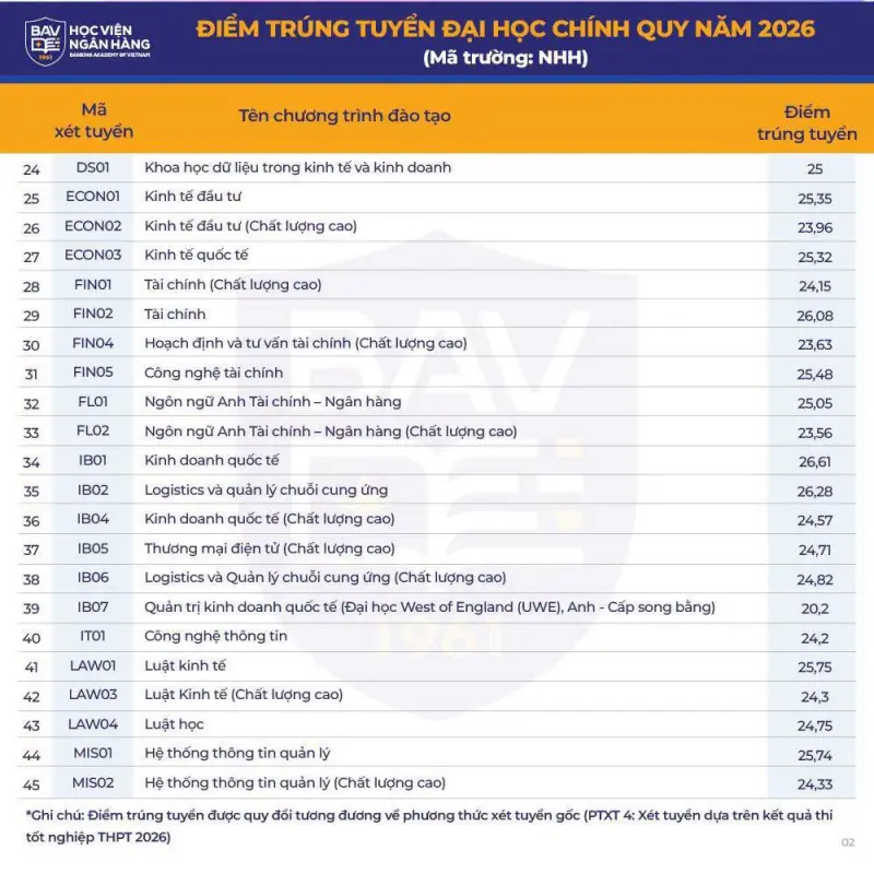 Điểm chuẩn Học viện Ngân hàng (BAV) năm 2026