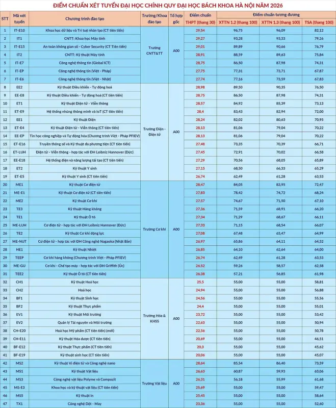 Điểm chuẩn Đại học Bách Khoa Hà Nội (HUST) năm 2026