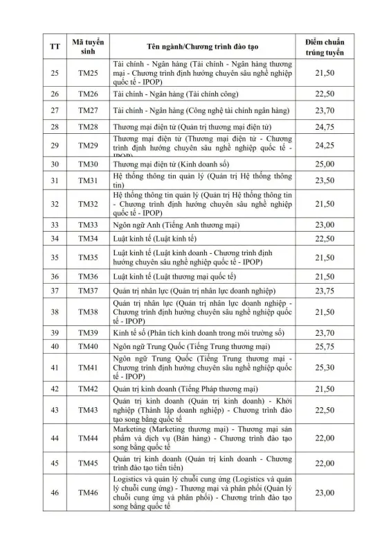 Điểm chuẩn Trường Đại học Thương mại (TMU) năm 2026