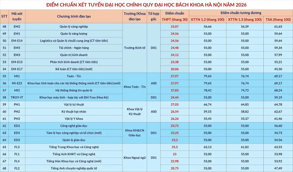 Điểm chuẩn Đại học Bách Khoa Hà Nội (HUST) năm 2026