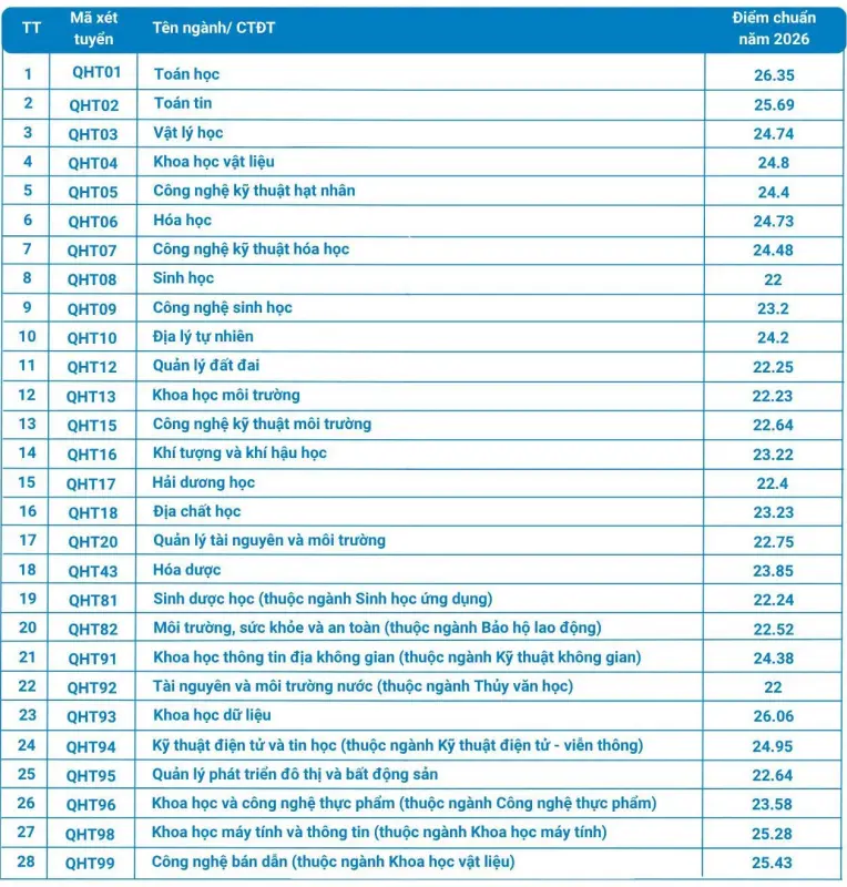 Điểm chuẩn Trường Đại học Khoa học Tự nhiên năm 2026