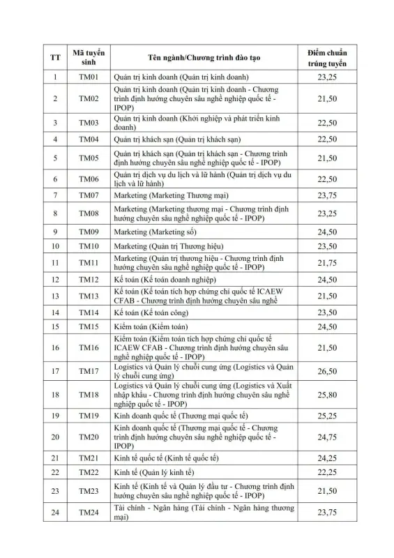 Điểm chuẩn Trường Đại học Thương mại (TMU) năm 2026