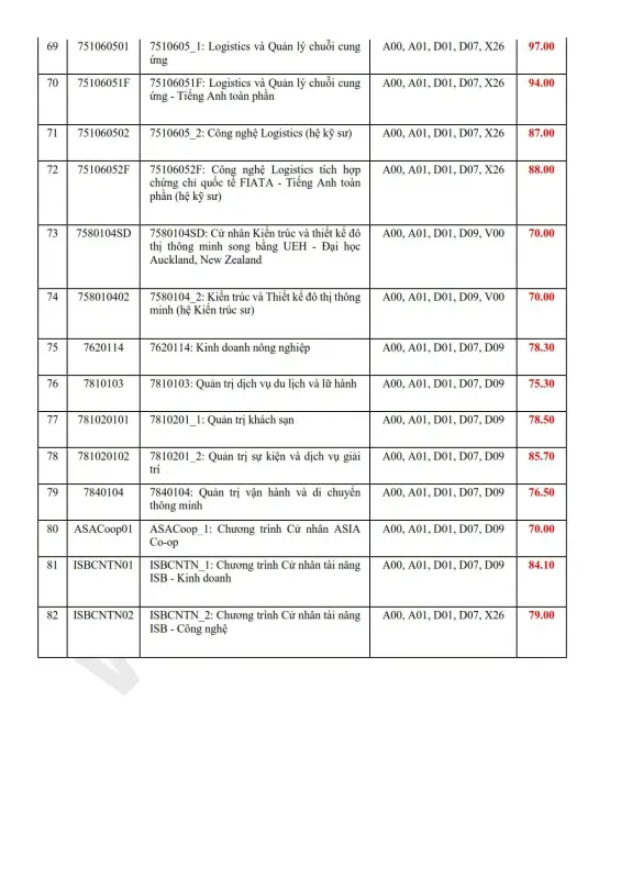 Điểm chuẩn Đại học Kinh tế TP.HCM (UEH) năm 2026
