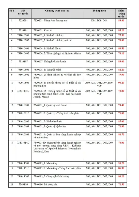 Điểm chuẩn Đại học Kinh tế TP.HCM (UEH) năm 2026
