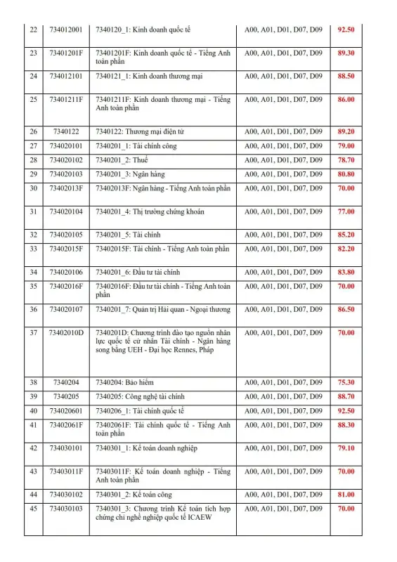 Điểm chuẩn Đại học Kinh tế TP.HCM (UEH) năm 2026