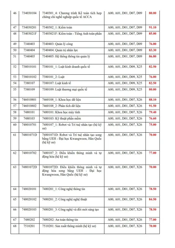 Điểm chuẩn Đại học Kinh tế TP.HCM (UEH) năm 2026
