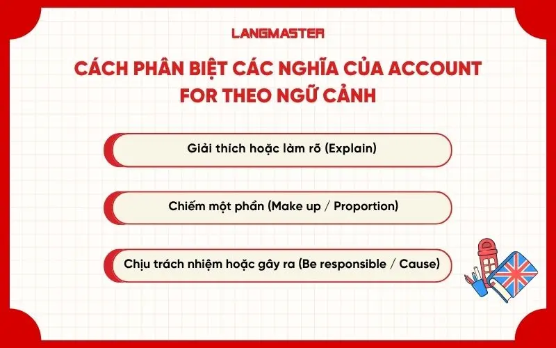 Cách phân biệt các nghĩa của Account for theo ngữ cảnh