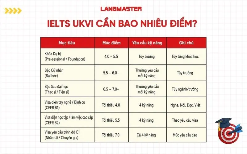 IELTS UKVI cần bao nhiêu điểm?