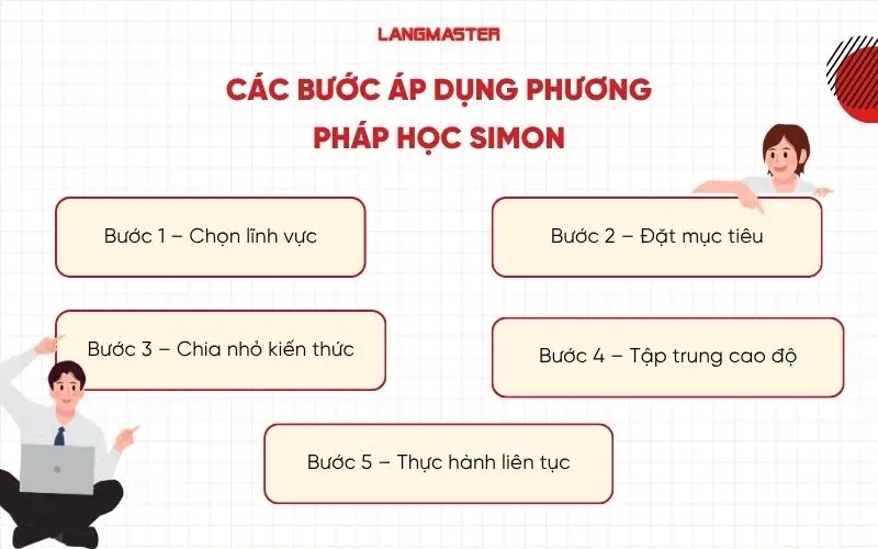 Các bước áp dụng phương pháp học simon
