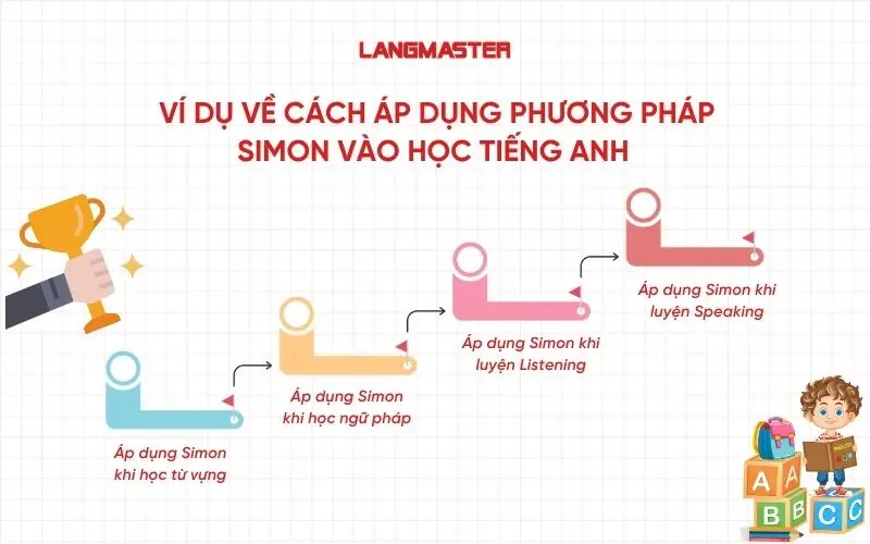 Ví dụ về cách áp dụng phương pháp Simon vào học tiếng Anh