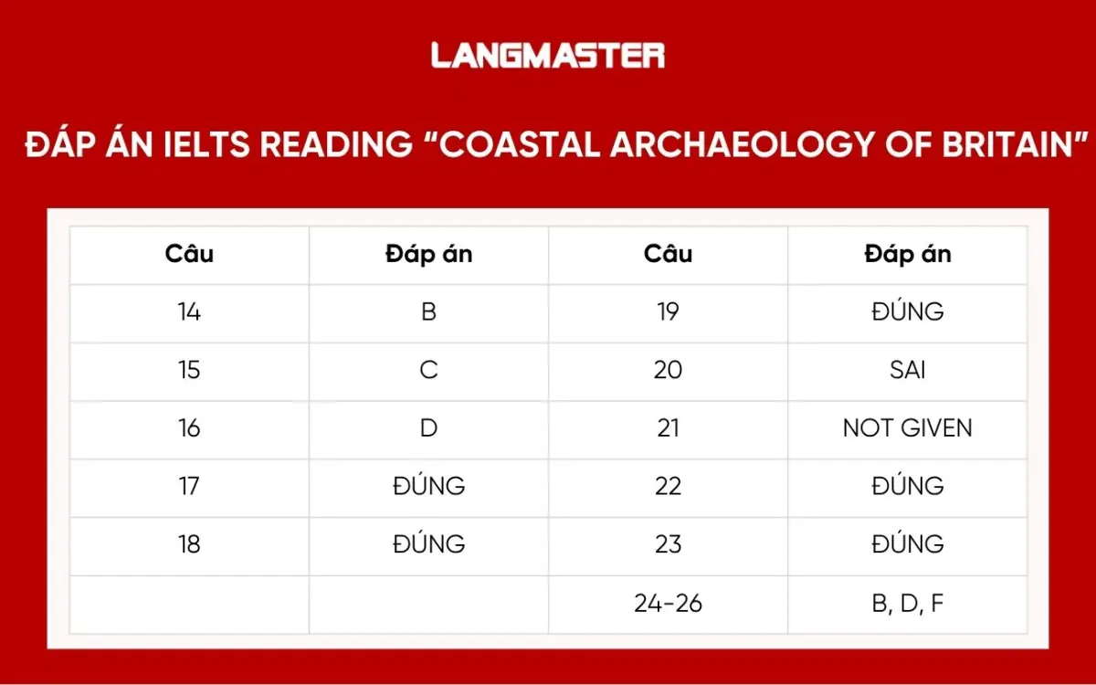 Đáp án chi tiết đề IELTS Reading “Coastal archaeology of Britain”