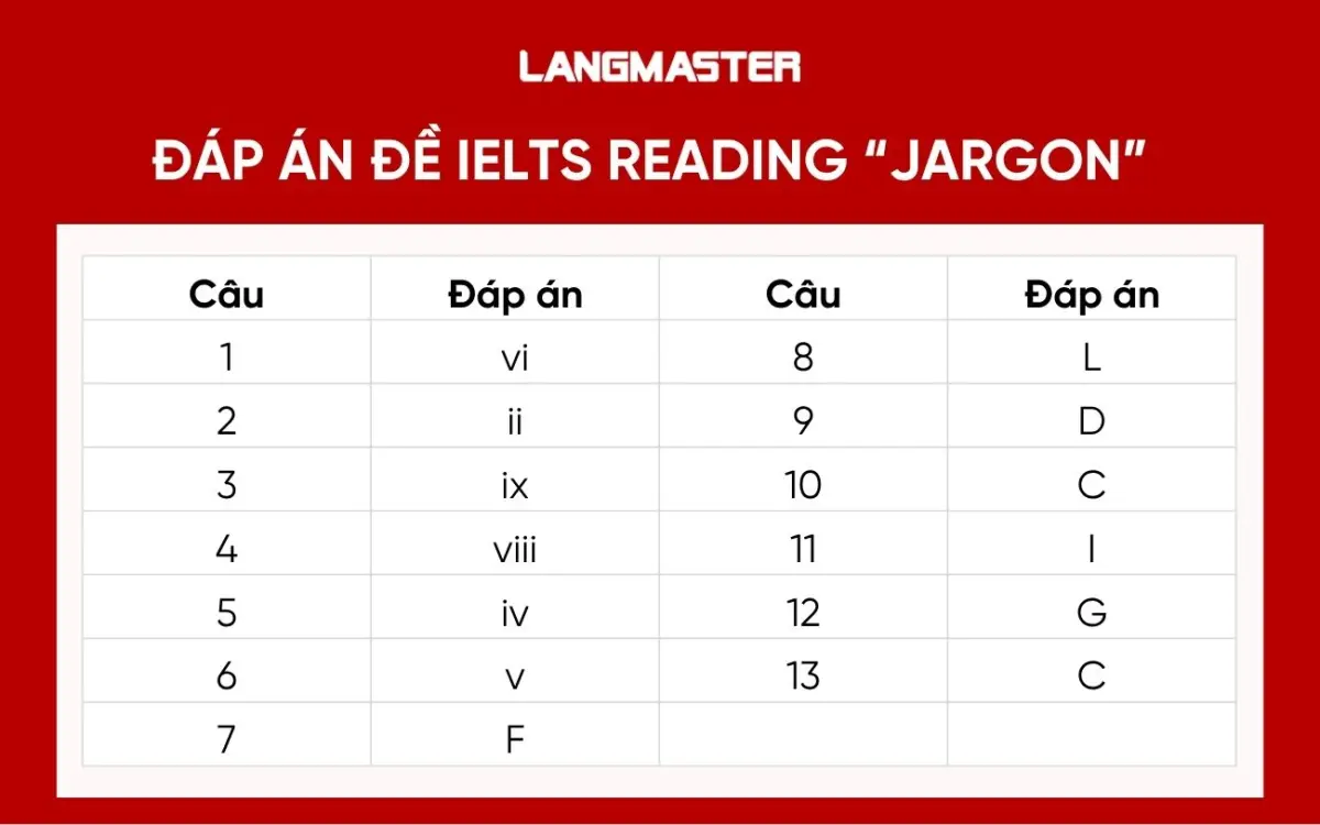 Đáp án chi tiết đề IELTS Reading “Jargon”