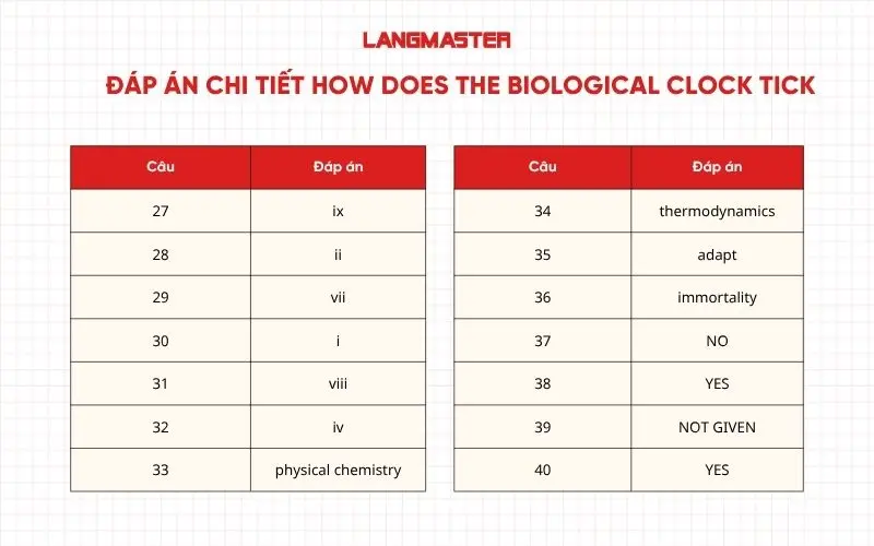 Đáp án chi tiết How Does The Biological Clock Tick