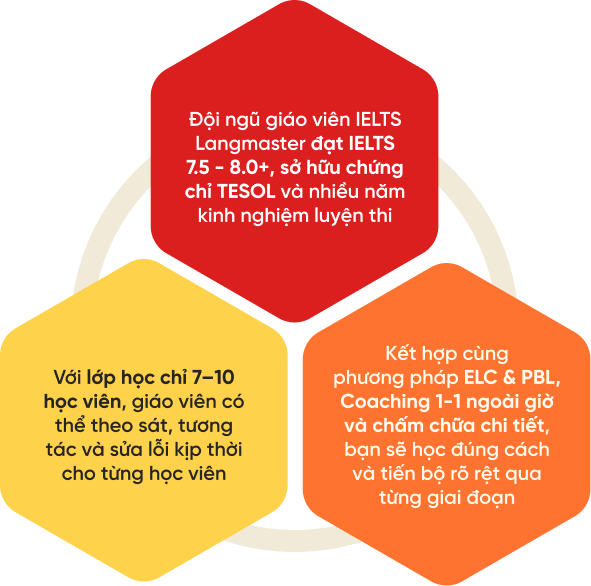 Giáo viên IELTS 7.5 - 8.0+ chứng chỉ TESOL, lớp 7-10 học viên, phương pháp ELC & PBL và Coaching 1-1